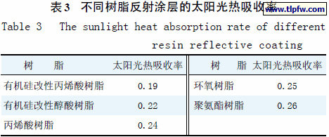 不同树脂反射涂层的太阳光热吸收率