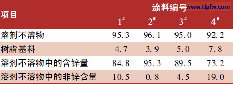 各涂料中的溶剂不溶物和溶剂不溶物中的含锌量