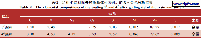 1#和4#涂料除去树脂基体和溶剂后的X － 荧光分析结果