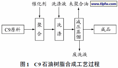 C9 石油树脂合成工艺过程
