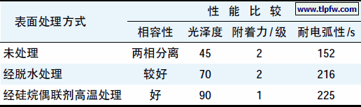 氢氧化铝的表面处理对涂料性能的影响