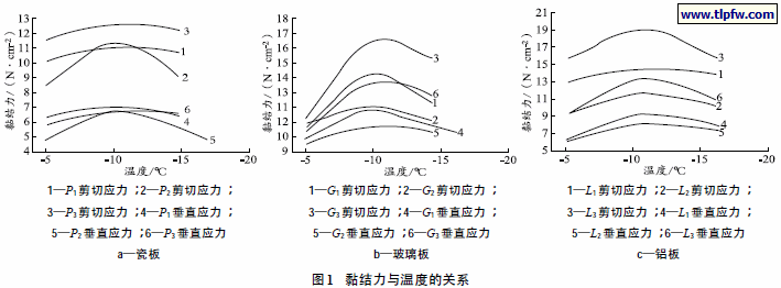 黏结力与温度的关系