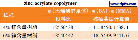 投料比与共聚物组成的对比