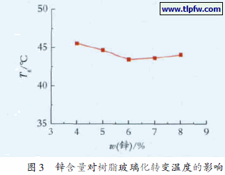 锌含量对树脂玻璃化转变温度的影响