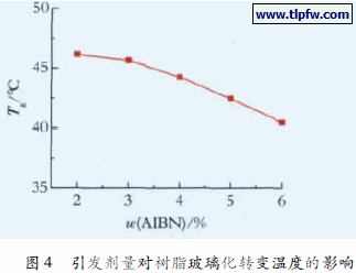 引发剂量对树脂玻璃化转变温度的影响