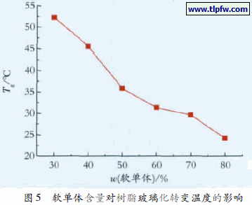 软单体含量对树脂玻璃化转变温度的影响