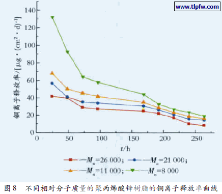 不同相对分子质量的聚丙烯酸锌树脂的铜离子释放率曲线
