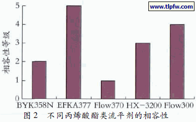 不同丙烯酸酯类流平剂的相容性