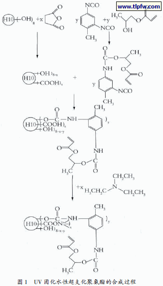 UV 固化水性超支化聚氨酯的合成过程