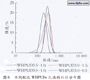 不同配比WHPUDs 乳液的粒径分布图