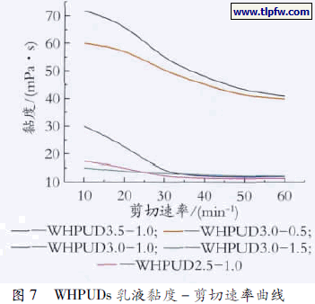 WHPUDs 乳液黏度－剪切速率曲线