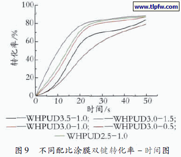 不同配比涂膜双键转化率－时间图