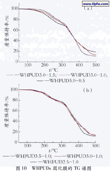 WHPUDs 固化膜的TG 谱图