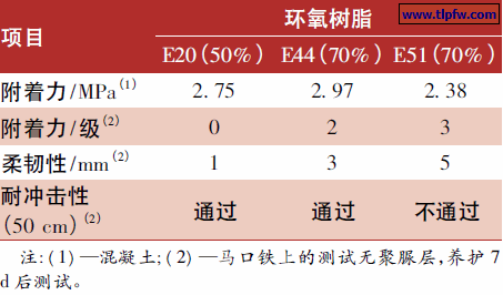 环氧树脂种类对漆膜性能的影响