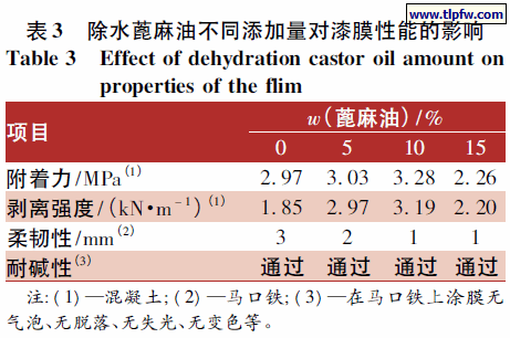 除水蓖麻油不同添加量对漆膜性能的影响