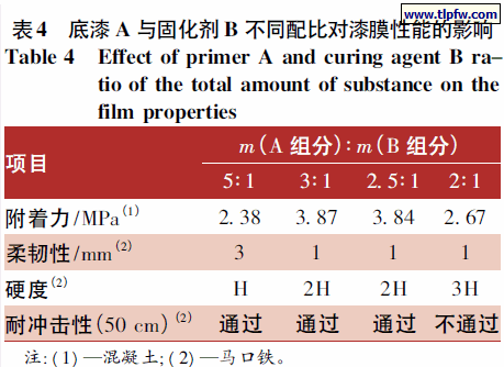 底漆A 与固化剂B 不同配比对漆膜性能的影响