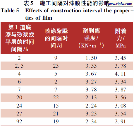 施工间隔对漆膜性能的影响