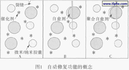 自动修复功能概念