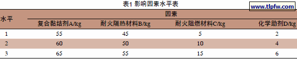 影响因素水平表