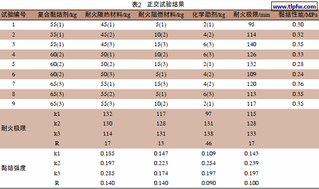 正交试验结果