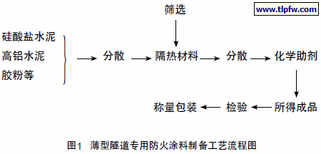 薄型隧道专用防火涂料制备工艺流程图