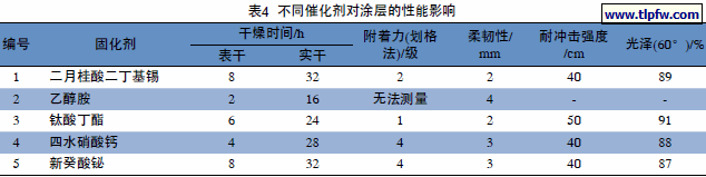 不同催化剂对涂层的性能影响