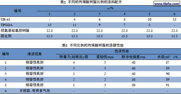 不同的丙烯酸树脂比例的涂料配方
