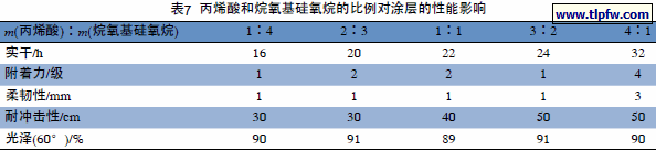 丙烯酸和烷氧基硅氧烷的比例对涂层的性能影响