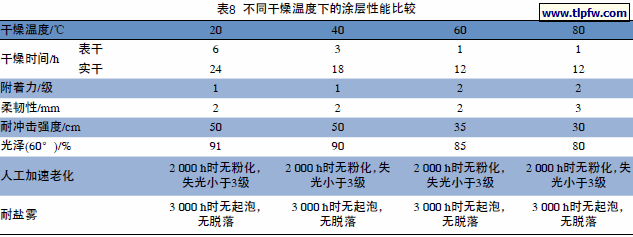 不同干燥温度下的涂层性能比较
