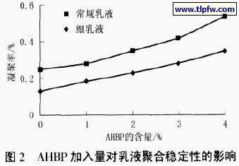 图2 AHBP 加入量对乳液聚合稳定性的影响