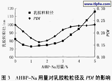 图3 AHBP- Na 用量对乳胶粒粒径及PDI 的影响