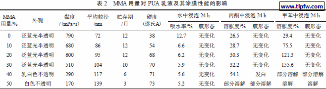 MMA 用量对PUA 乳液及其涂膜性能的影响