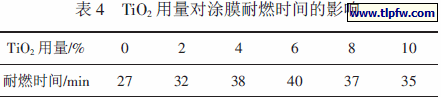TiO2 用量对涂膜耐燃时间的影响