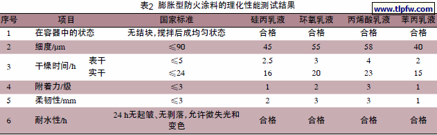 膨胀型防火涂料的理化性能测试结果