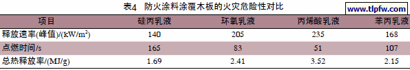 防火涂料涂覆木板的火灾危险性对比