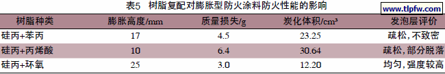 树脂复配对膨胀型防火涂料防火性能的影响