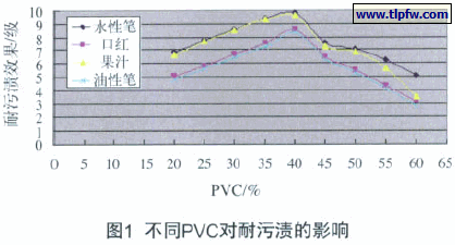 不同PVC对耐污渍的影响