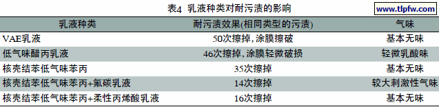 乳液种类对耐污渍的影响