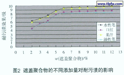 遮盖聚合物的不同添加量对耐污渍的影响