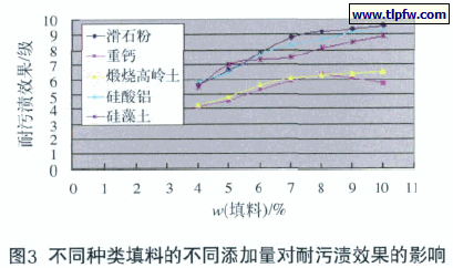 不同种类填料的不同添加量对耐污渍效果的影响