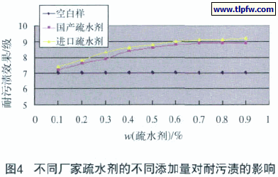 不同厂家疏水剂的不同添加量对耐污渍的影响