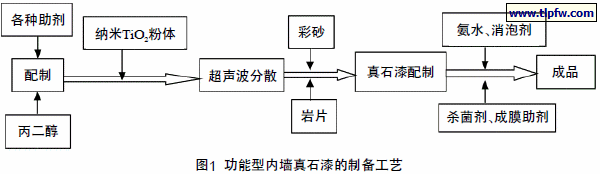 功能型内墙真石漆的制备工艺