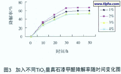 加入不同TiO2量真石漆甲醛降解率随时间变化图