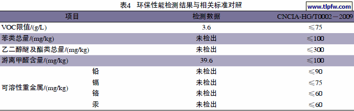 环保性能检测结果与相关标准对照