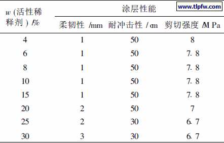 活性稀释剂的加量对涂层性能的影响