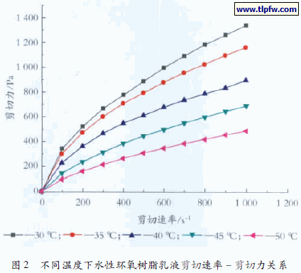 不同温度下水性环氧树脂乳液剪切速率－剪切力关系