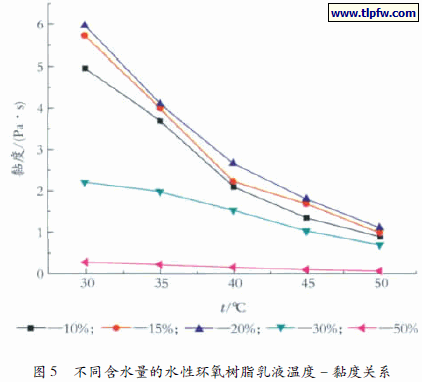 不同含水量的水性环氧树脂乳液温度－黏度关系