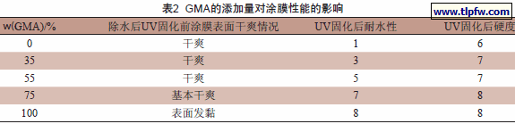 GMA的添加量对涂膜性能的影响