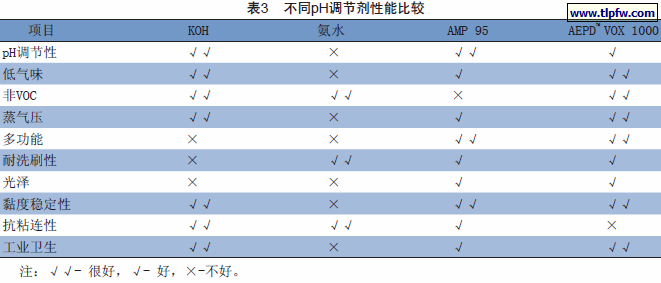 不同pH调节剂性能比较