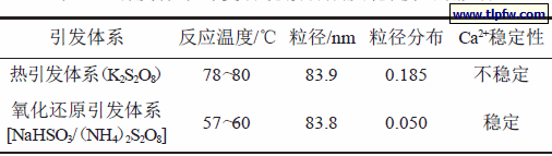 引发体系对复合乳液合成及稳定性的影响